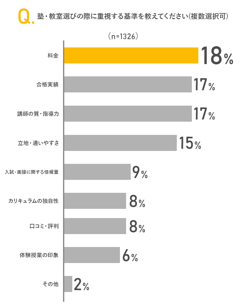 塾・教室選びの際に重視する基準を教えてください(複数選択可)