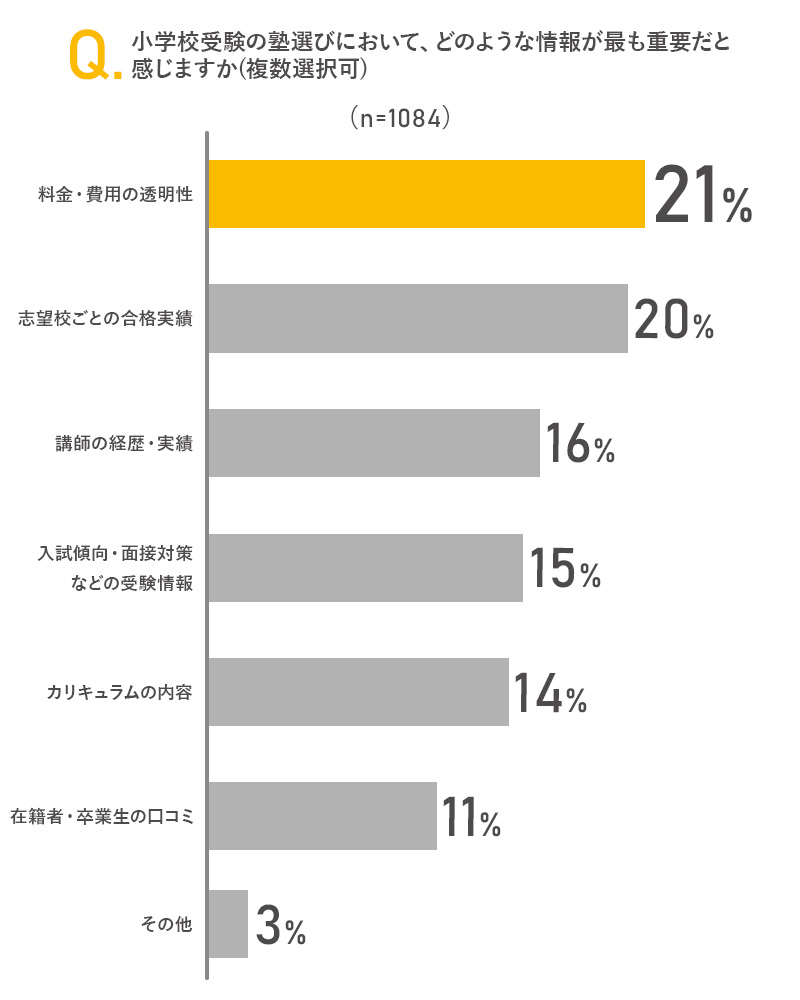 小学校受験の塾選びにおいて、どのような情報が最も重要だと感じますか(複数選択可)