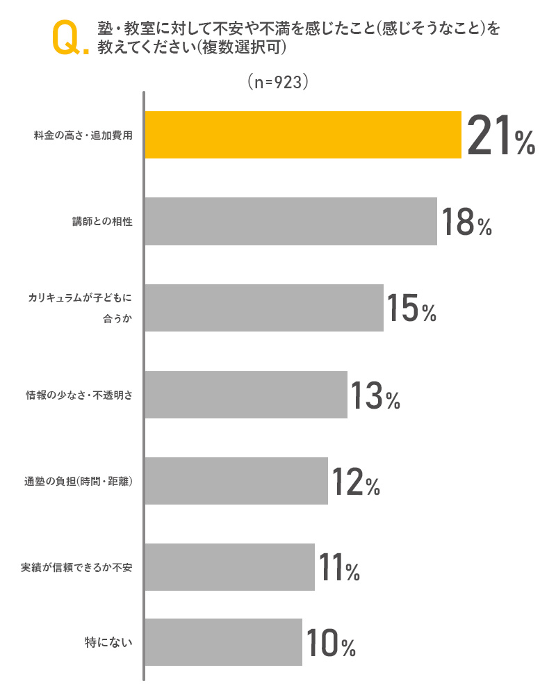 塾・教室に対して不安や不満を感じたこと(感じそうなこと)を教えてください(複数選択可)