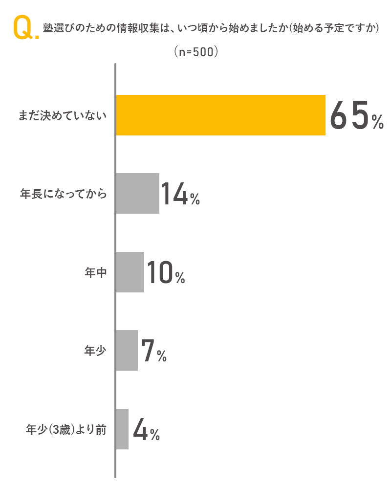 塾選びのための情報収集は、いつ頃から始めましたか(始める予定ですか)(単一選択)