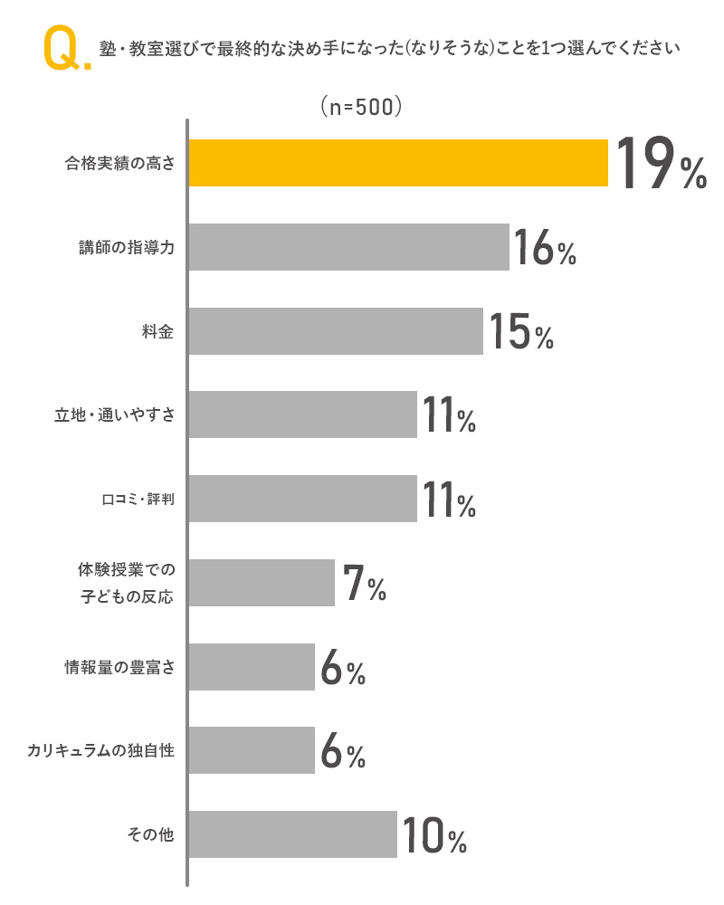 塾・教室選びで最終的な決め手になった(なりそうな)ことを1つ選んでください(単一選択)